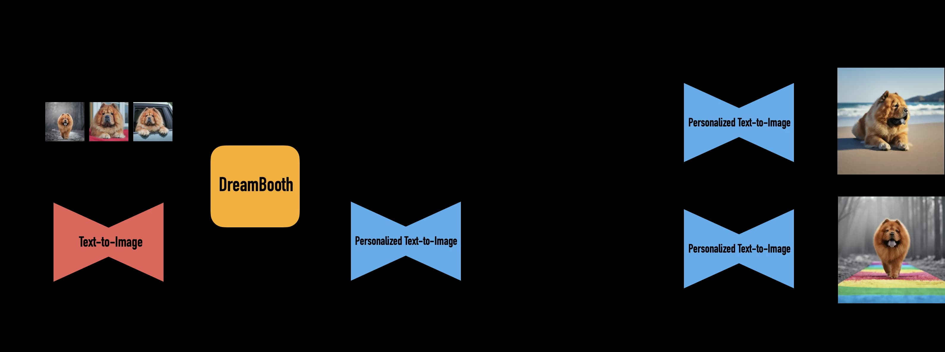 Diagram of how Dreambooth works from a high level.